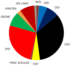 Bundestag 2013 mit kleinen Parteien
