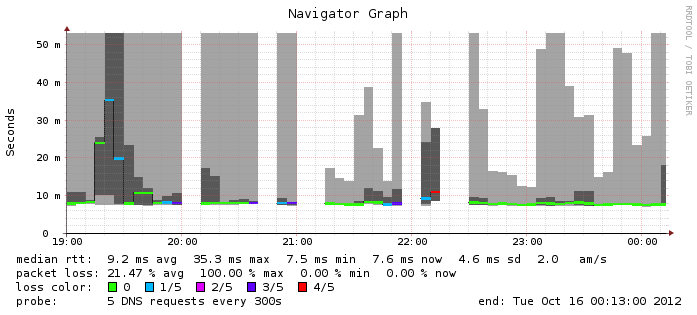 dns-smokeping