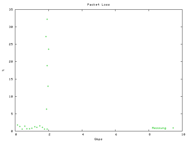 packet-loss-bandwidthlimit