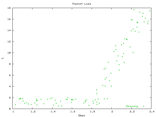 packet-loss-lacp-asymmectric-praxis