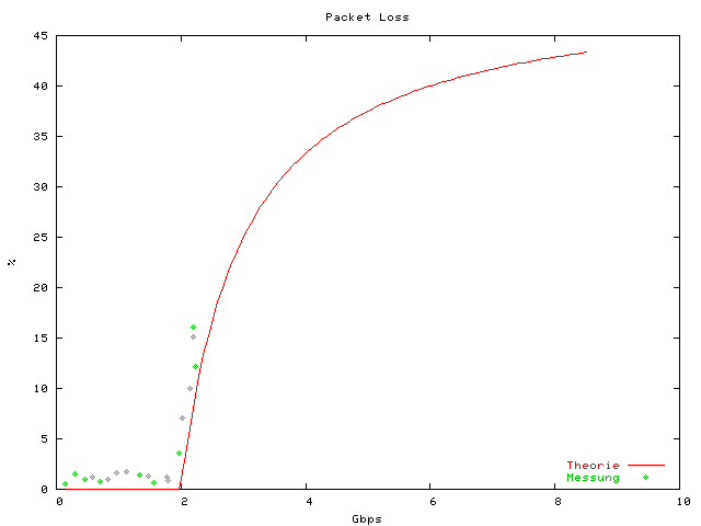 packet-loss-lacp-asymmectric-theorie