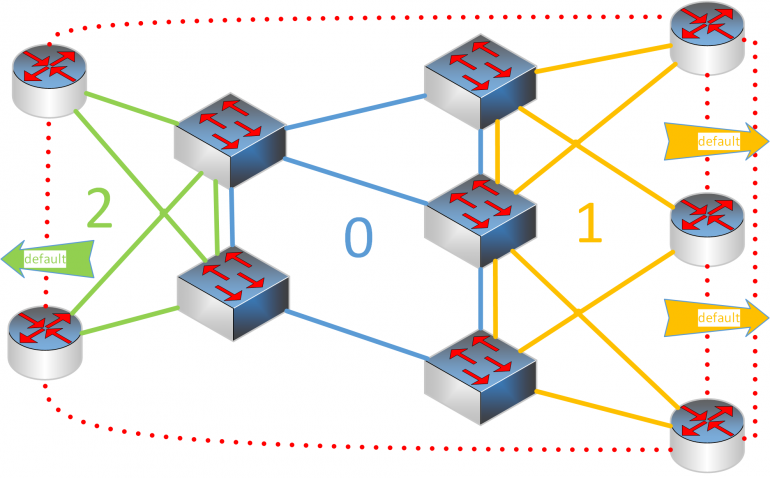 standort ospf 6