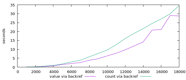 subsquare-backref-valuesum